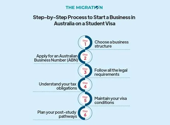 Process to Start a Business in Australia on a Student Visa