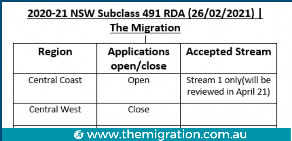 NSW Subclass 491 RDA(Regional Development Australia) 2020-21