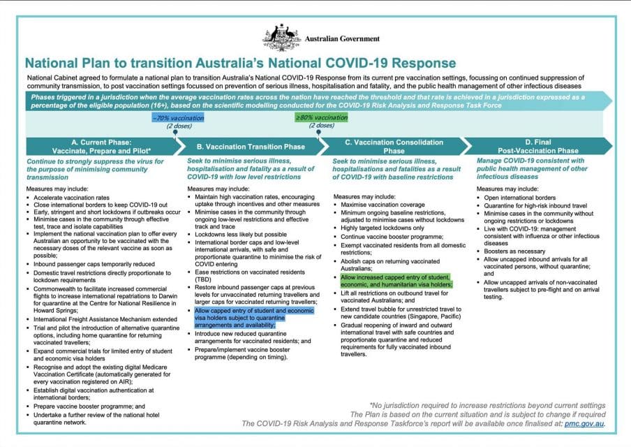 National Plan to Transition Australia's National Covid-19 Response