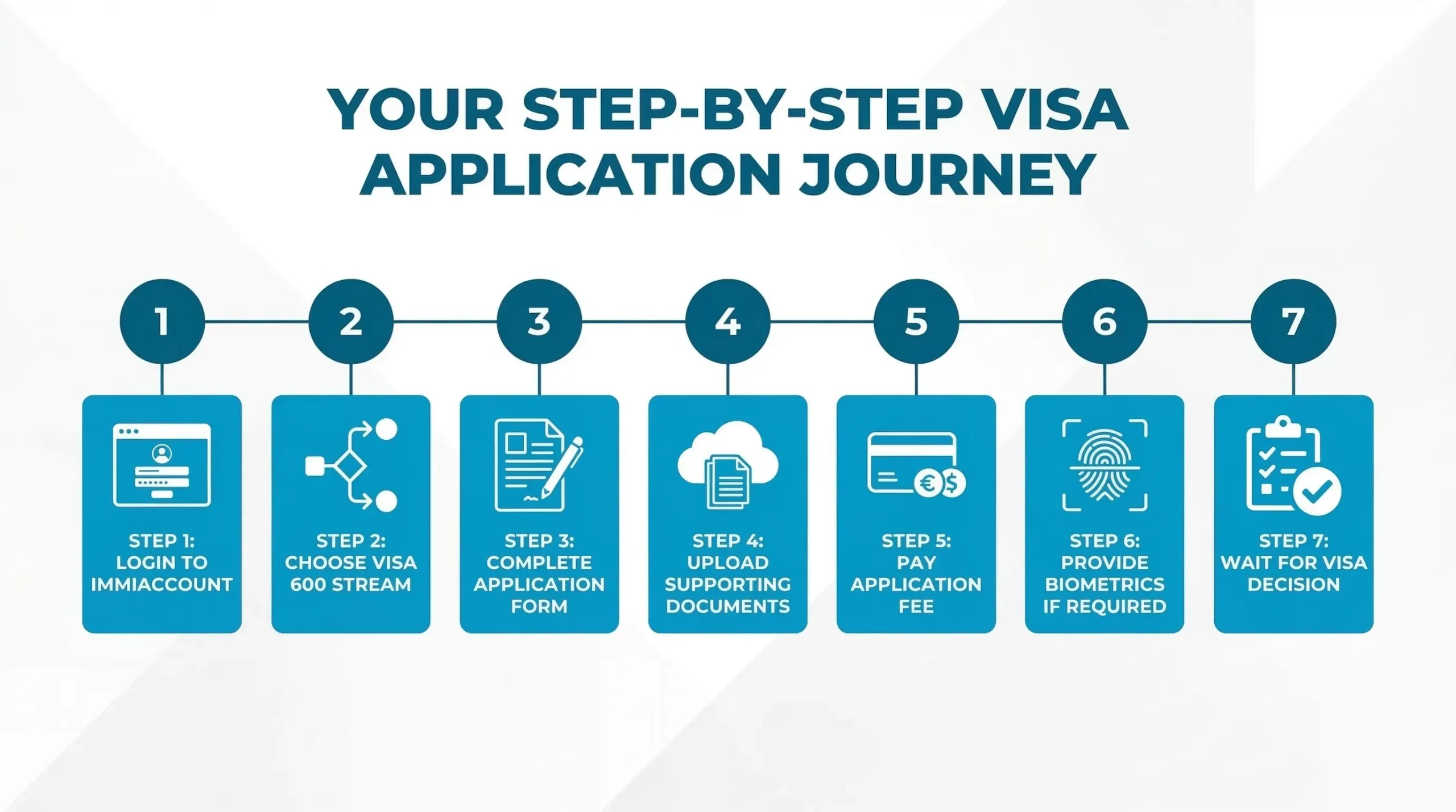 your step-by-step visa application journey