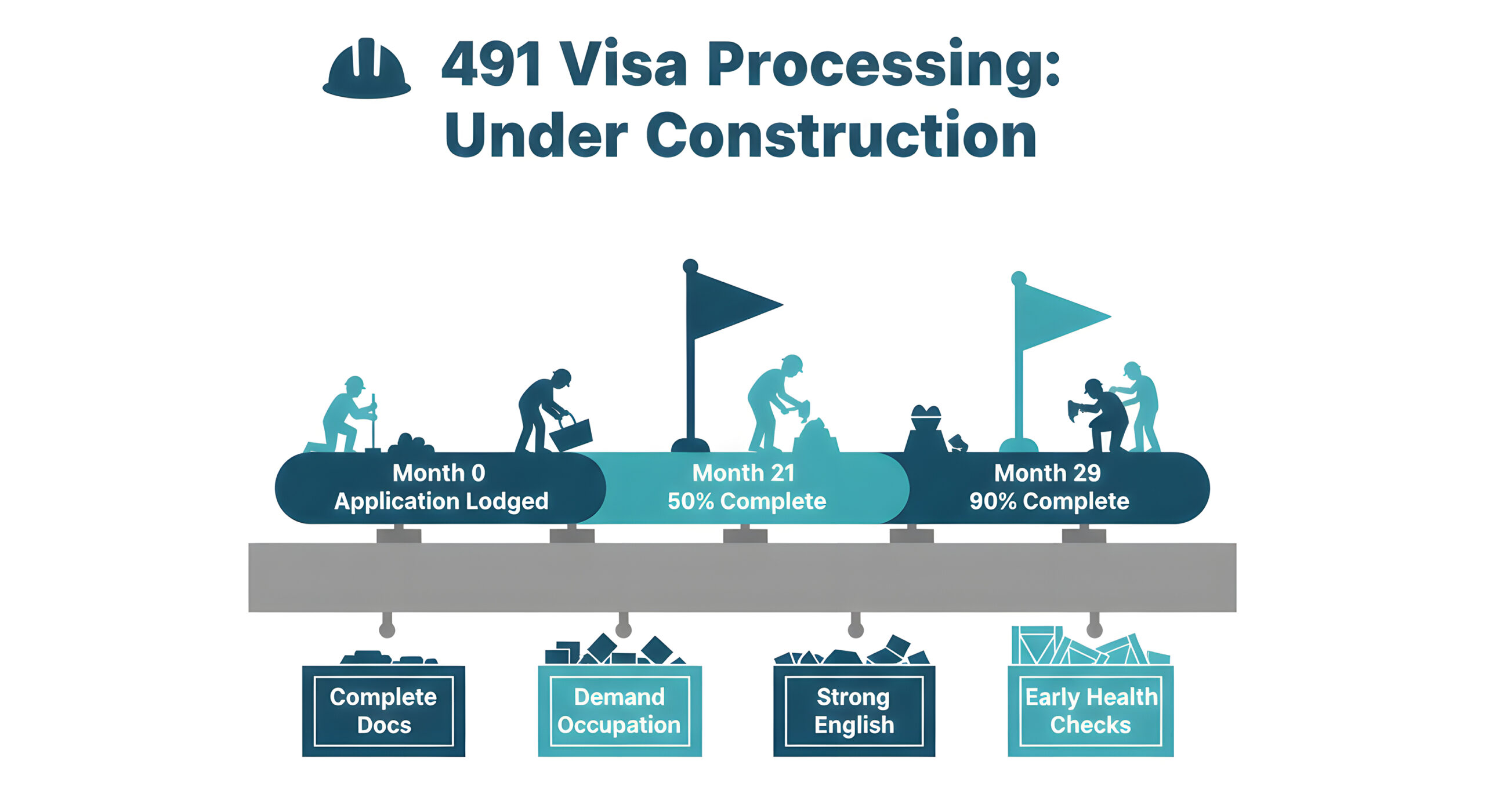 491 visa processing