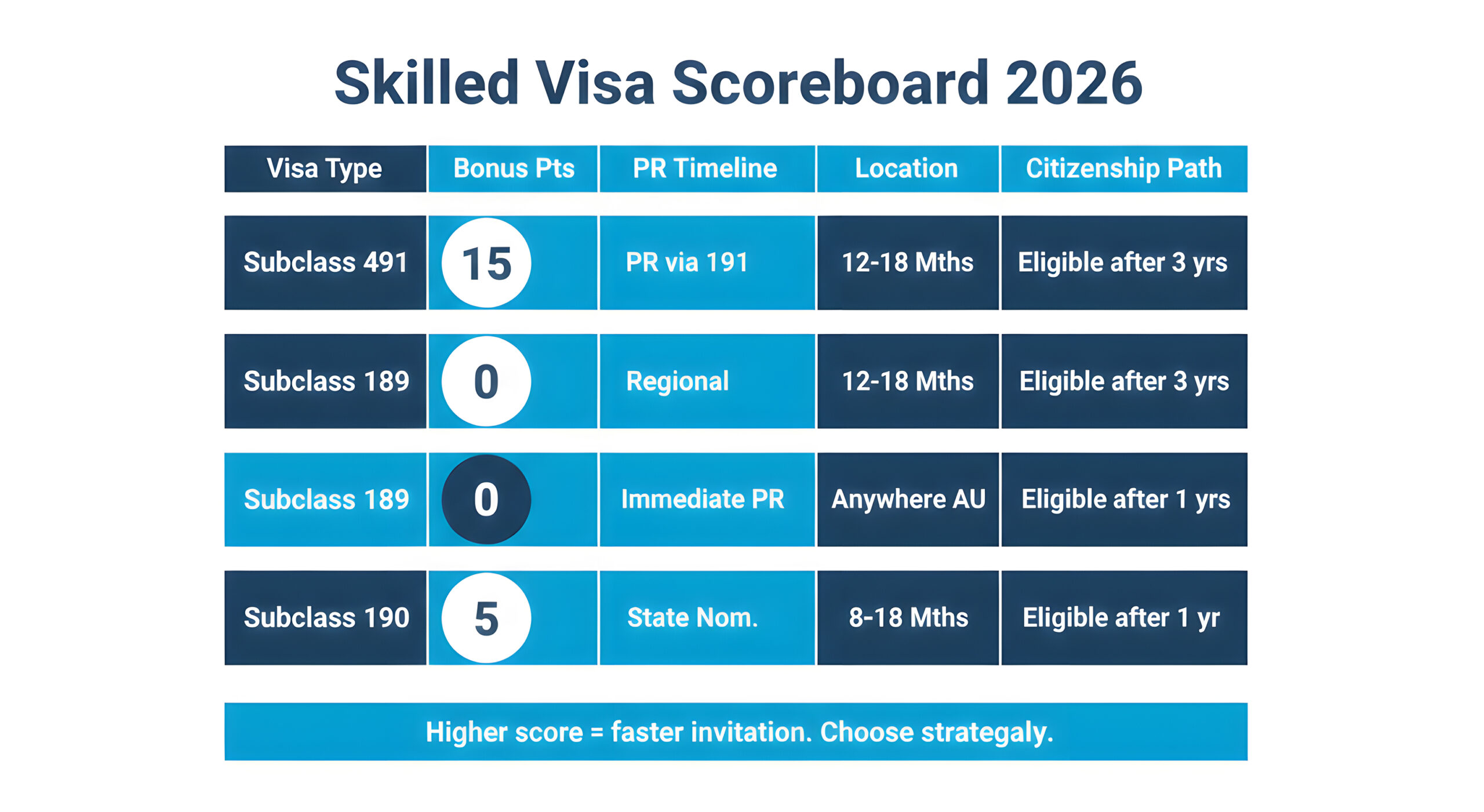 Comprasion of skilled visa