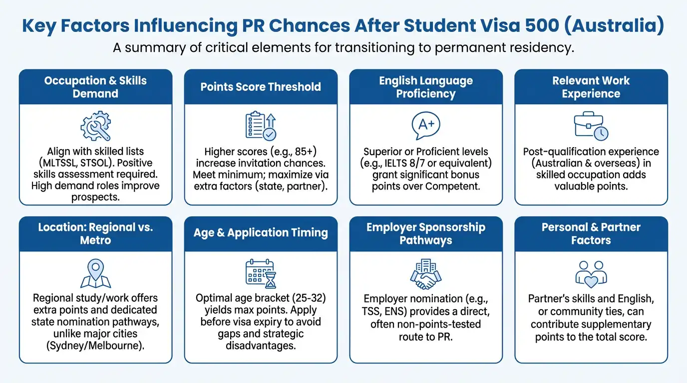 key Factors influencing PR chances After student visa 500