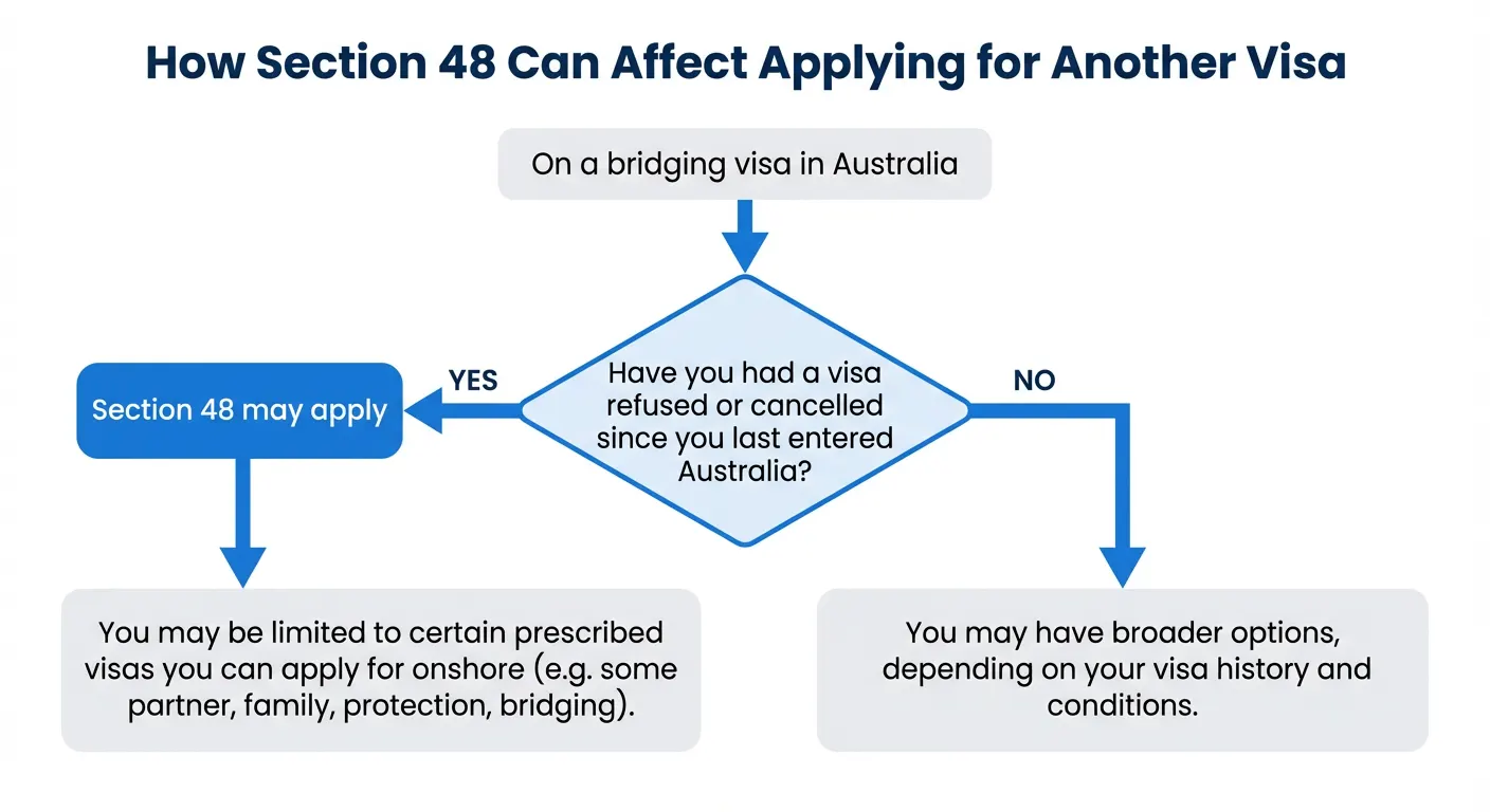 How section 48 can Affect Applying for Another Visa