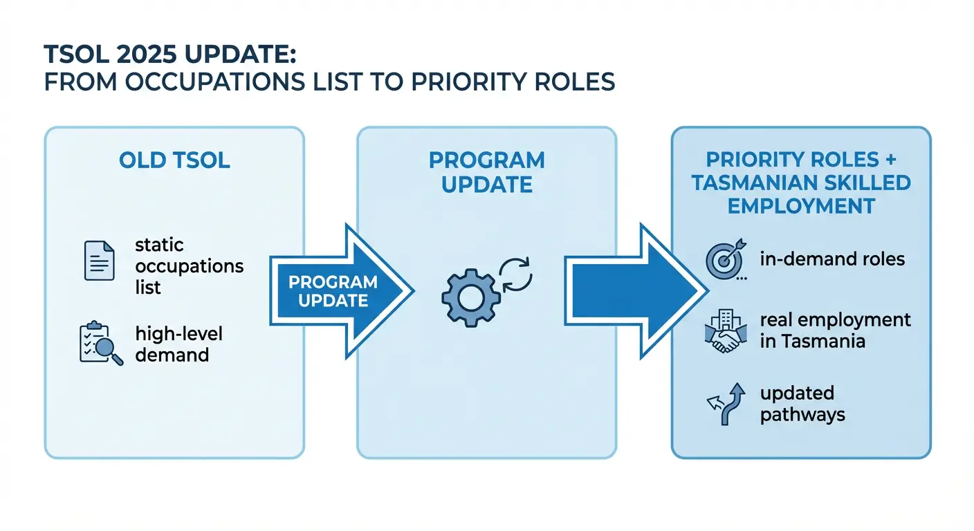 TSOL 2025 Update From Occupation List to Priority Roles