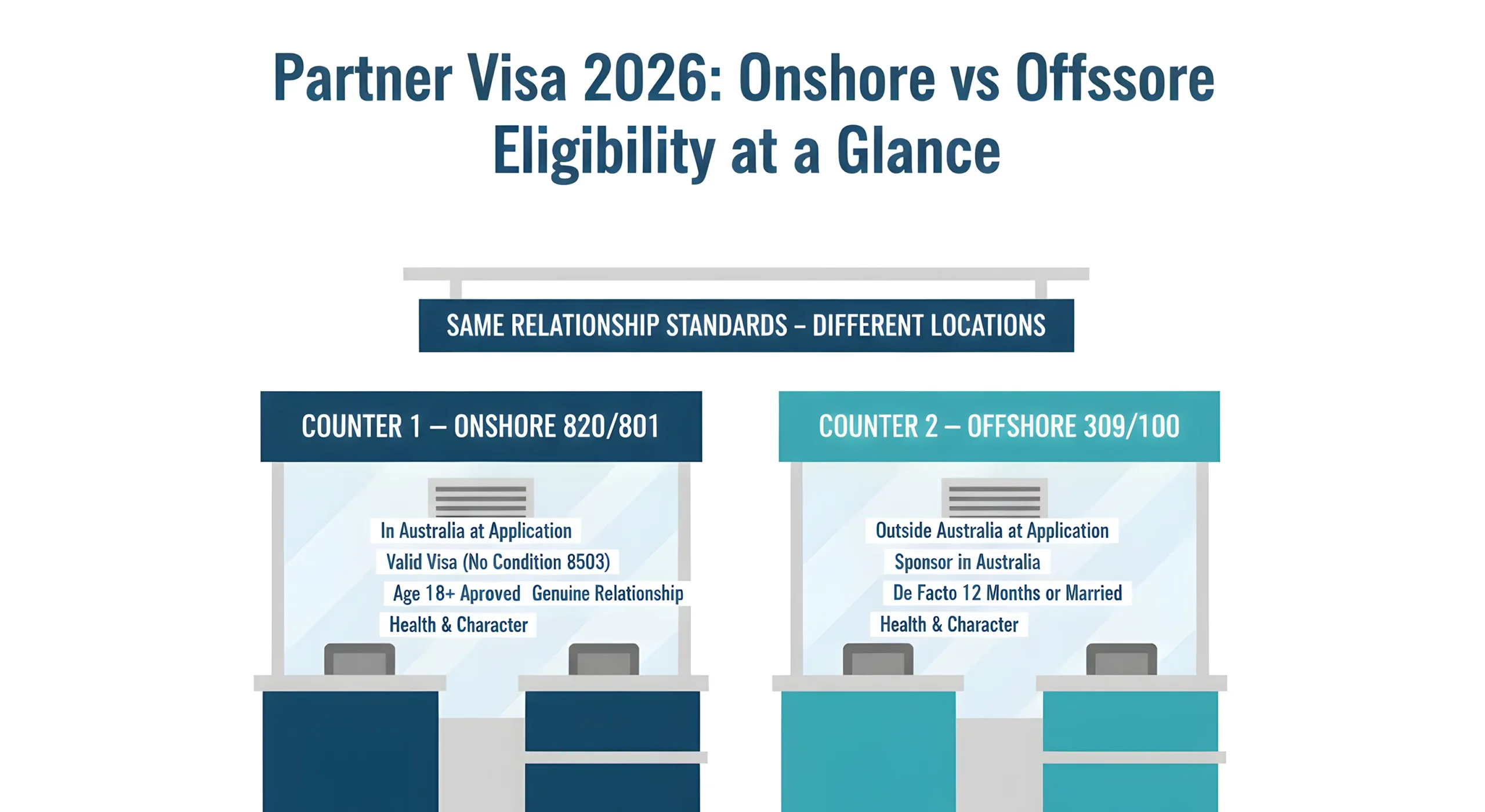 Onshore vs offshore Australian Partner Visa Eligibility
