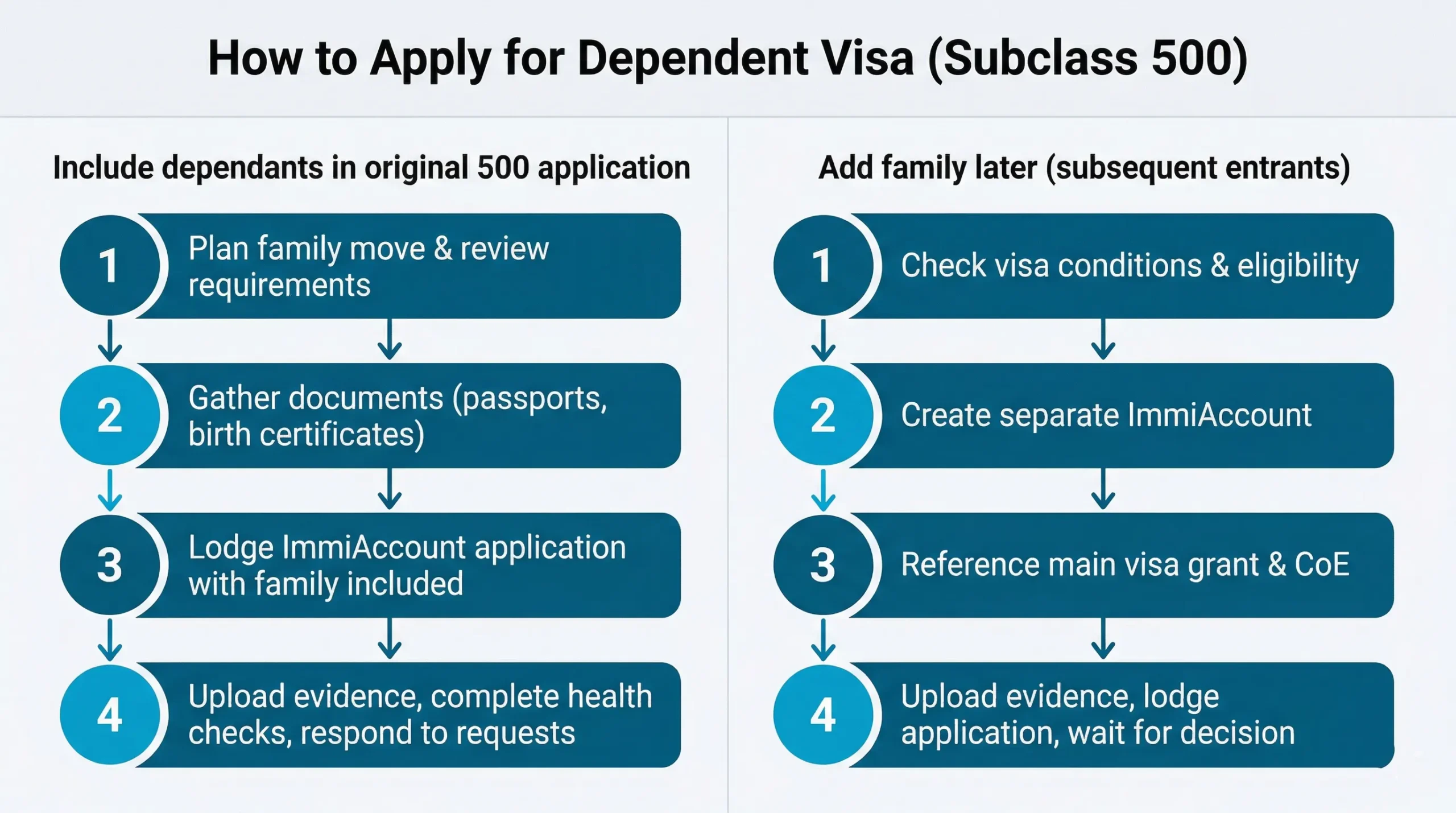 How to Apply for Dependent visa subclass 500