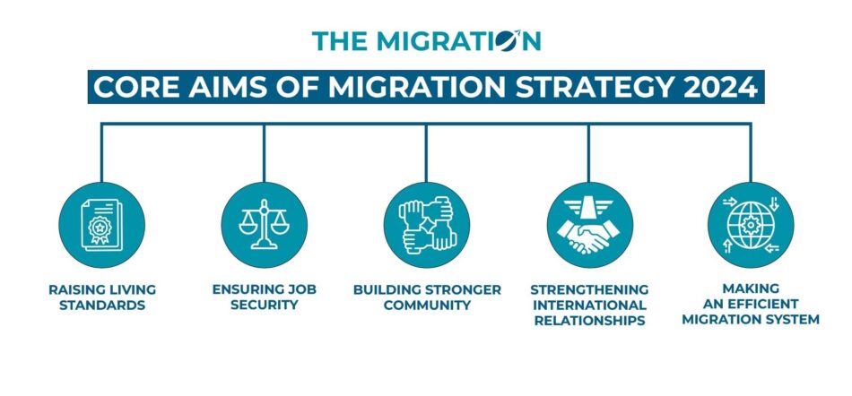 Objectives of the Australian Migration Strategy 2024