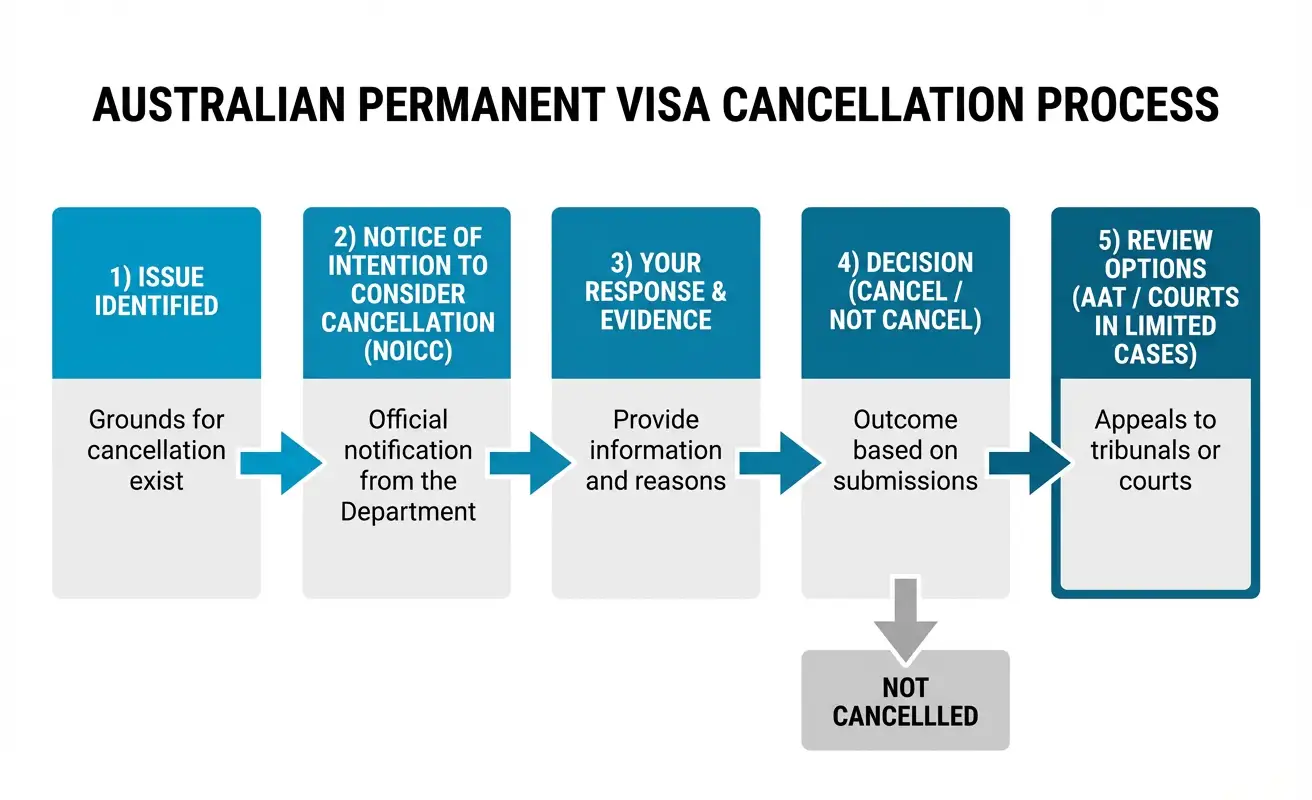 Australian Permanent Visa Cancelation Ptrocess