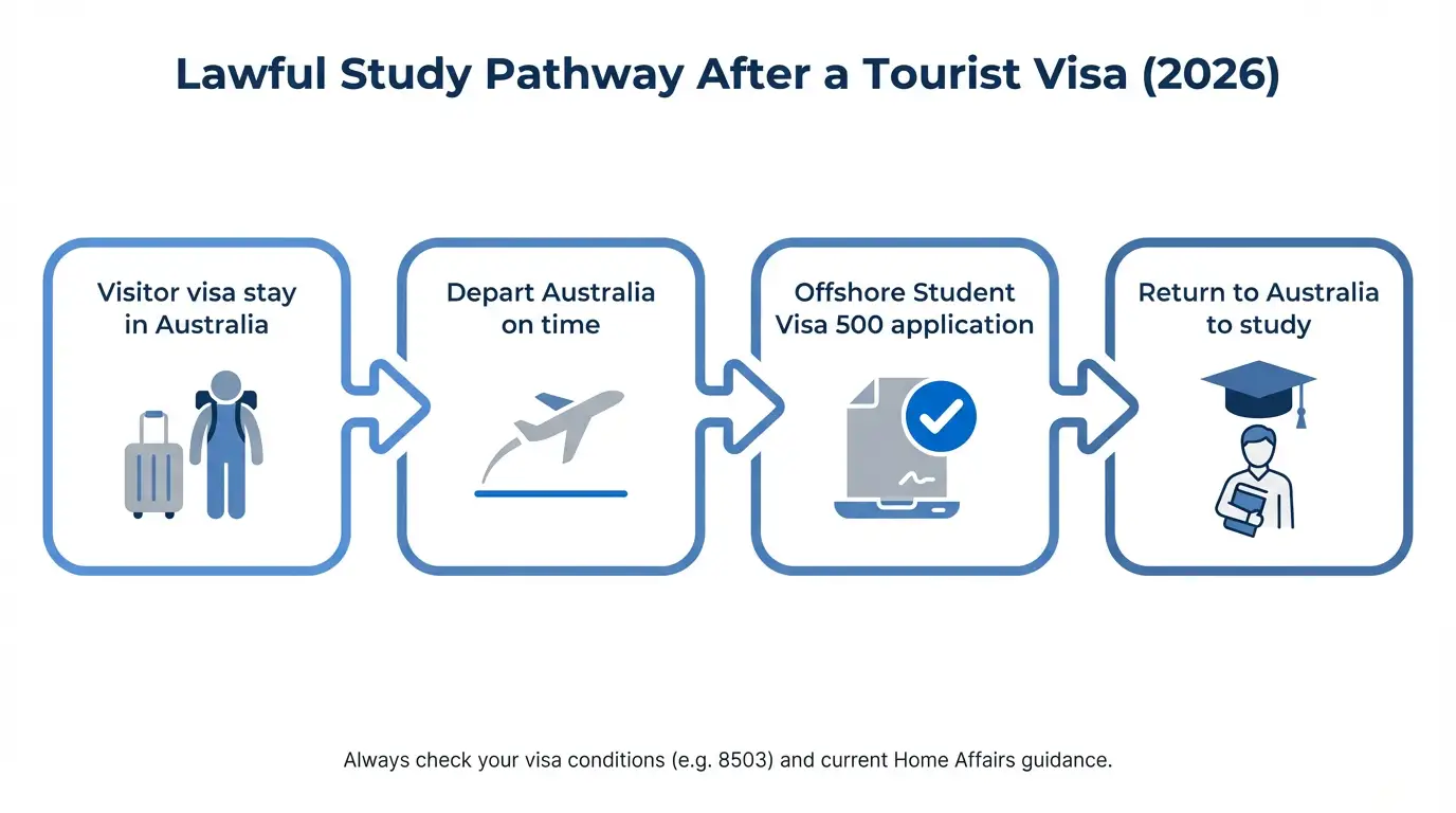 Lawful study Pathway After a Tourist Visa 2026