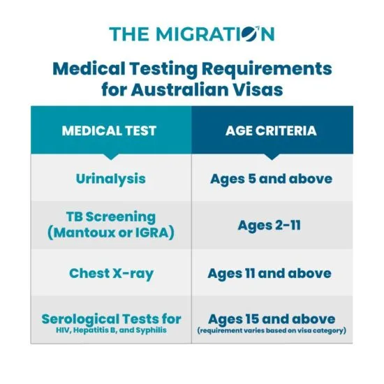Medical Examinations for an Australian Visa