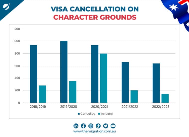Visa Cancellation Statistics on Character Grounds