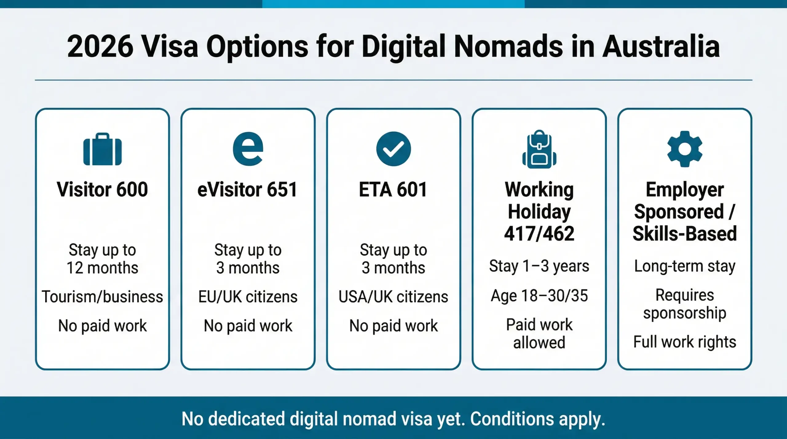 2026 visa options for Digital Nomads in australia