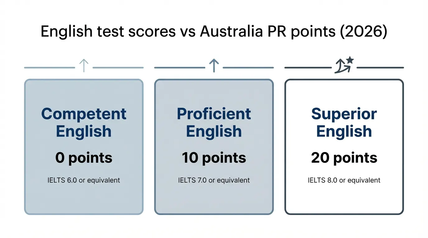 English test scores vs Australia PR points 2026
