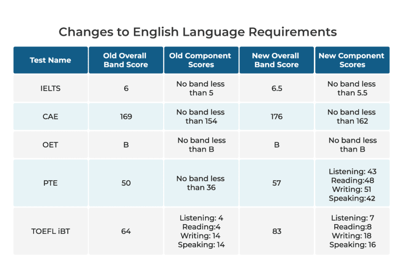 Latest News on 485 Visa English Requirements