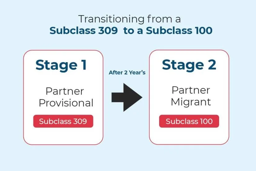 What is a Partner Migrant Visa (Subclass 100) in Australia