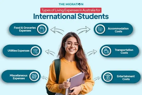 Living Costs in Australia for International Students