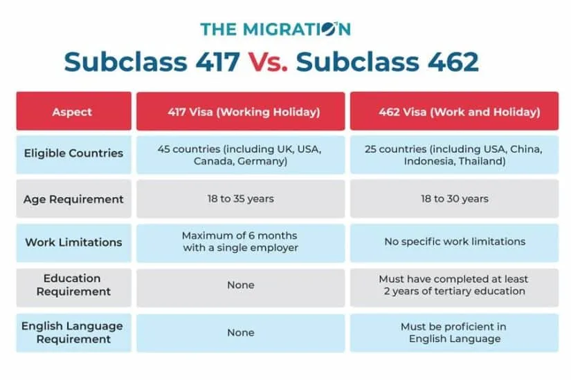 What is the Difference Between a 417 and 462 Visa