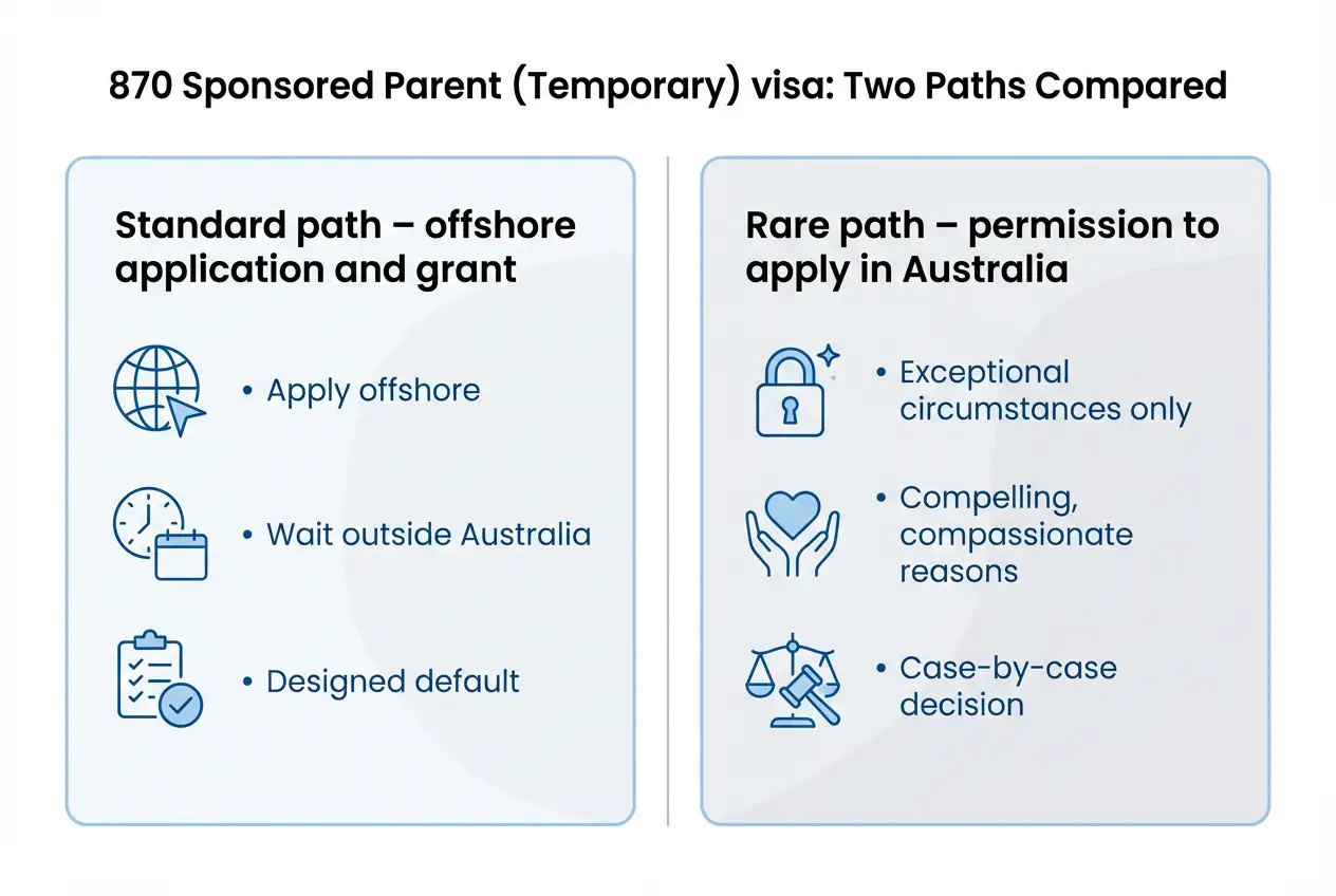 870 sponsored parent (Temporary) visa