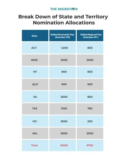 Australia state visa allocation 2024-25