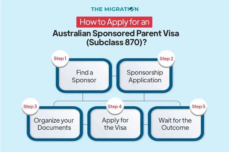 How to Apply for an Australian Sponsored Parent Visa (Subclass 870)