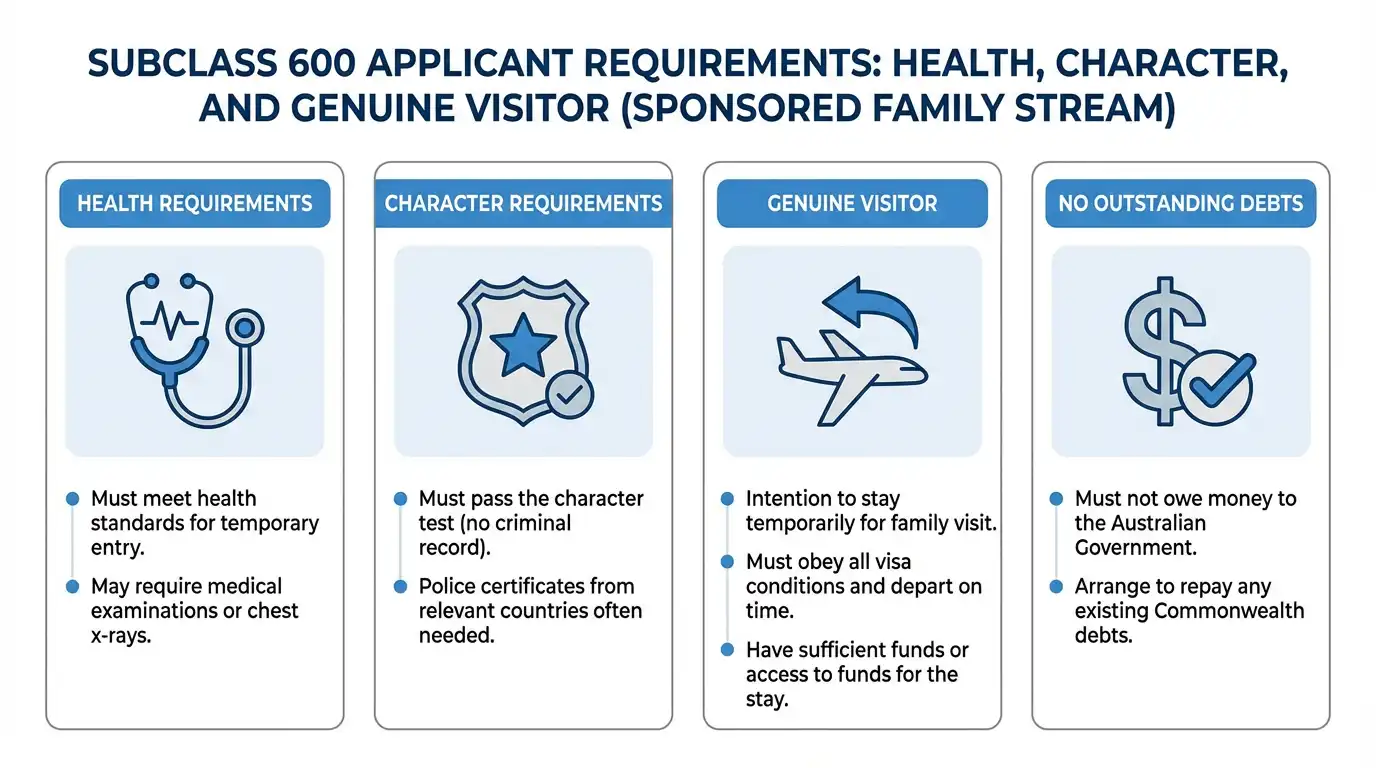 Subclass 600 Applicant Requirements Health,cheracter