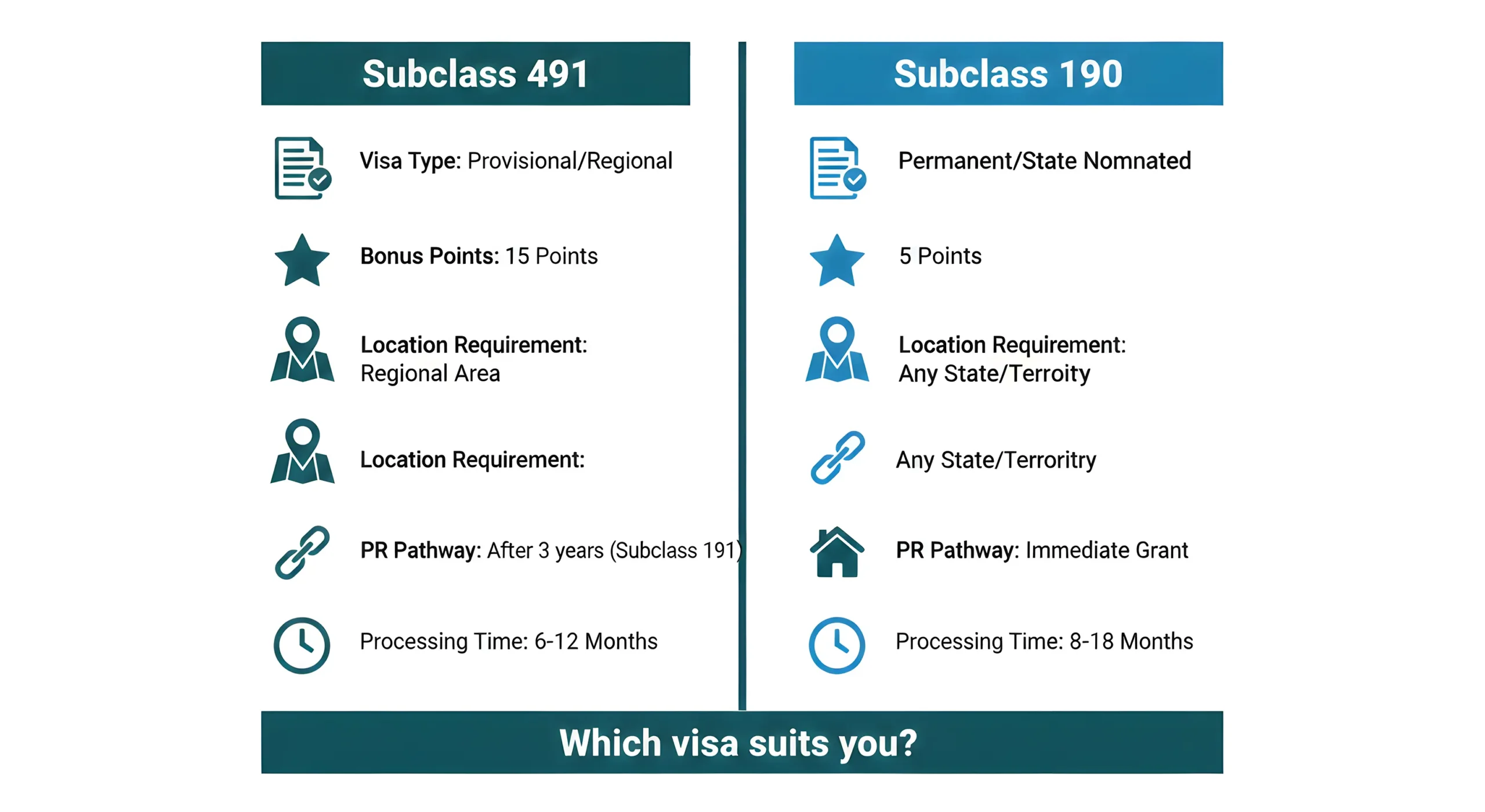 difference between 491 visa and 190 visa