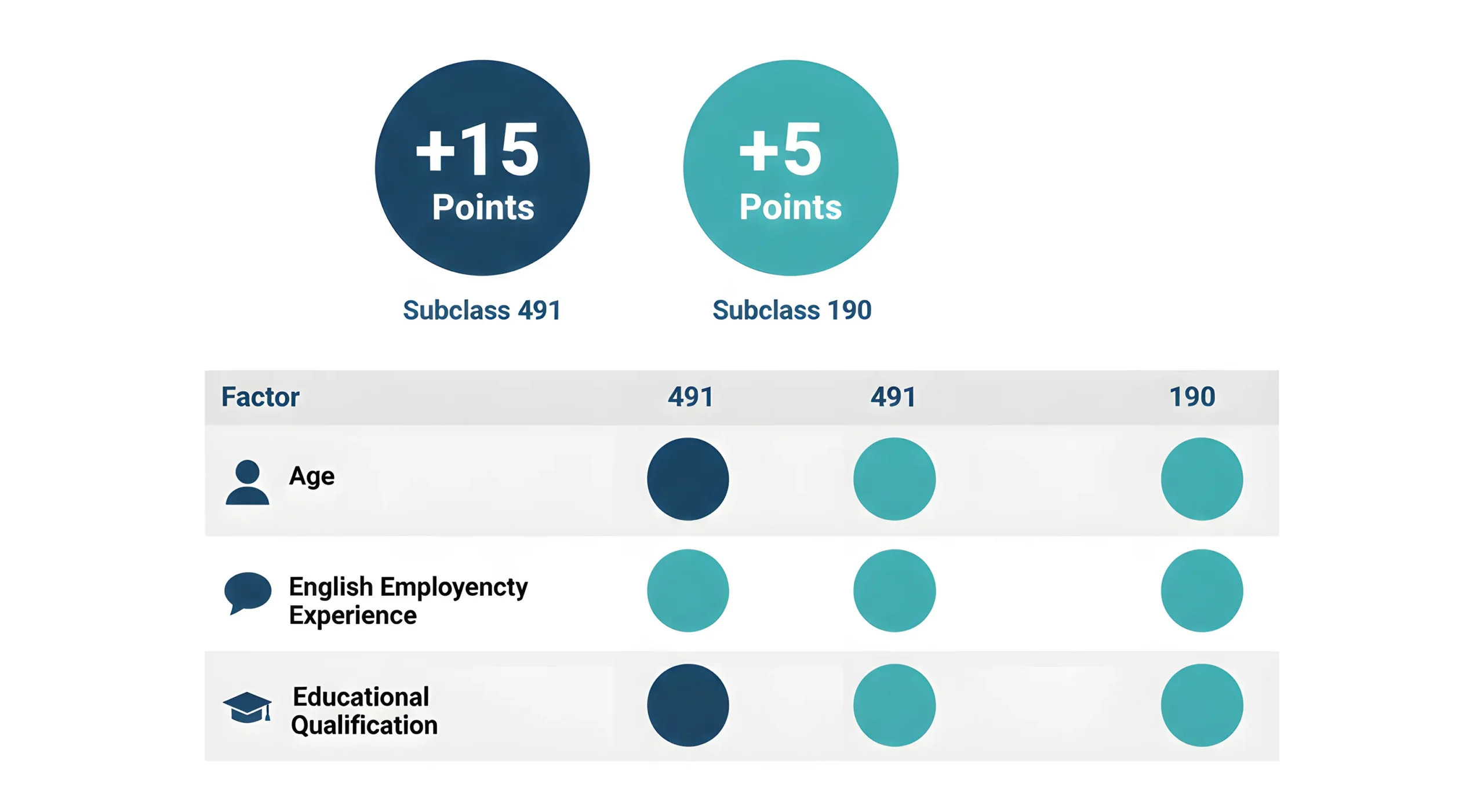 points difference between 491 and 190 visa