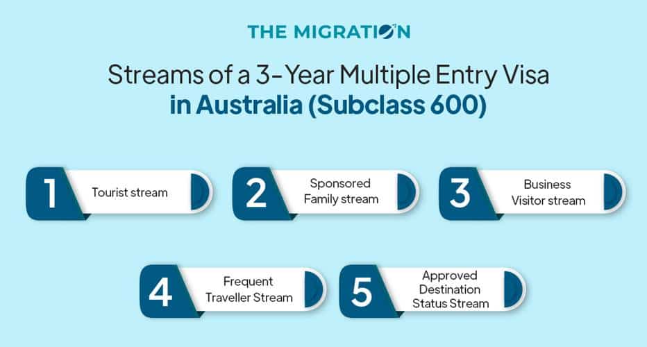 Streams of a 3-Year Multiple Entry Visa