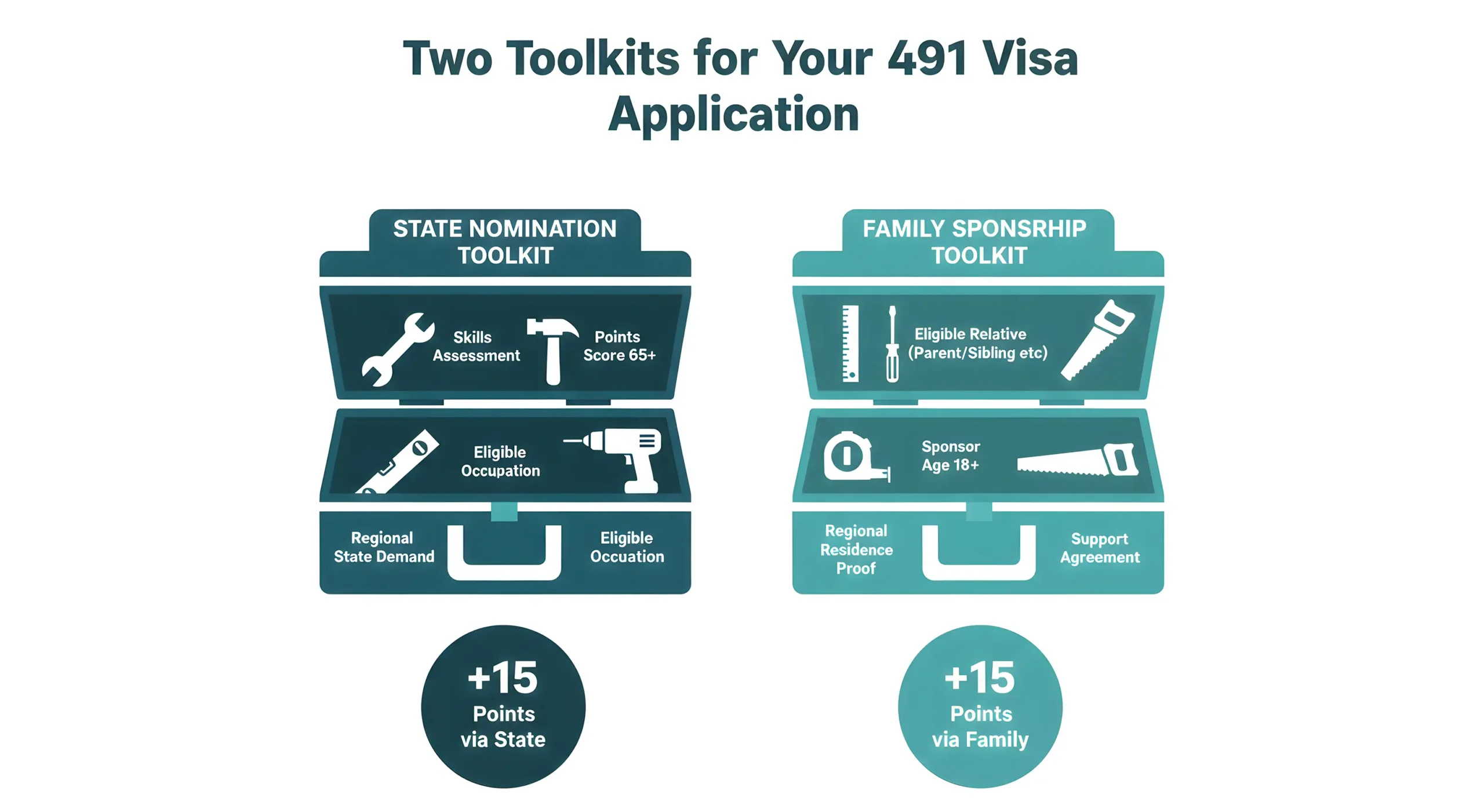 Family Sponsored Stream vs StateTerritory Nominated Stream of 491 visa