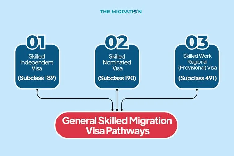 How to Apply for the General Skilled Migration Visas