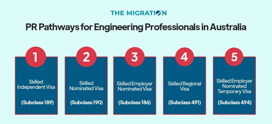 PR Pathways for Engineering Professionals in Australia