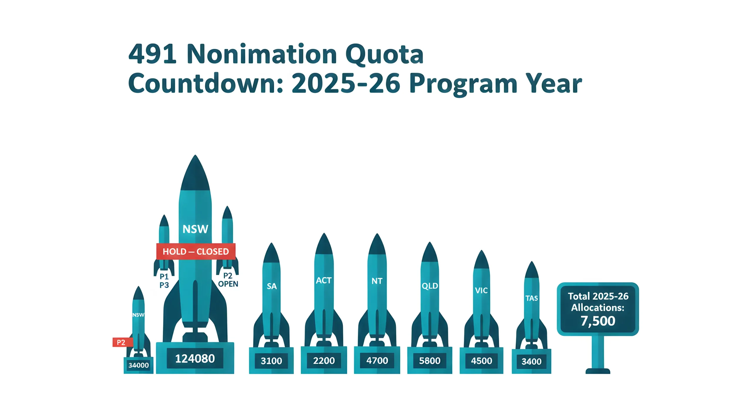 State Nomination Quotas for subclass 491