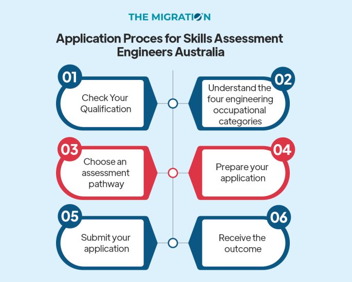 Step by step process to apply for skill assessment with Engineers Australia