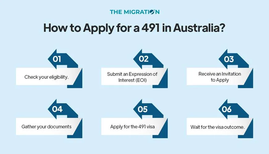 visa (subclass 491) involves several steps