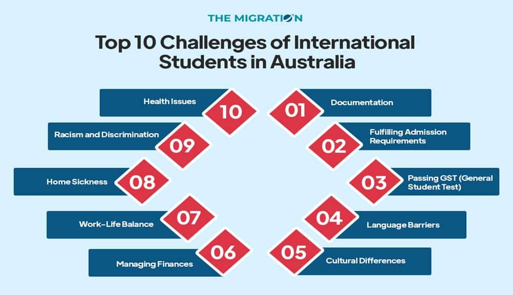 Challenges of International Students