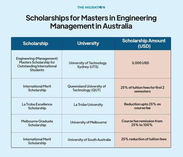 Scholarships for Masters in Engineering Management in Australia