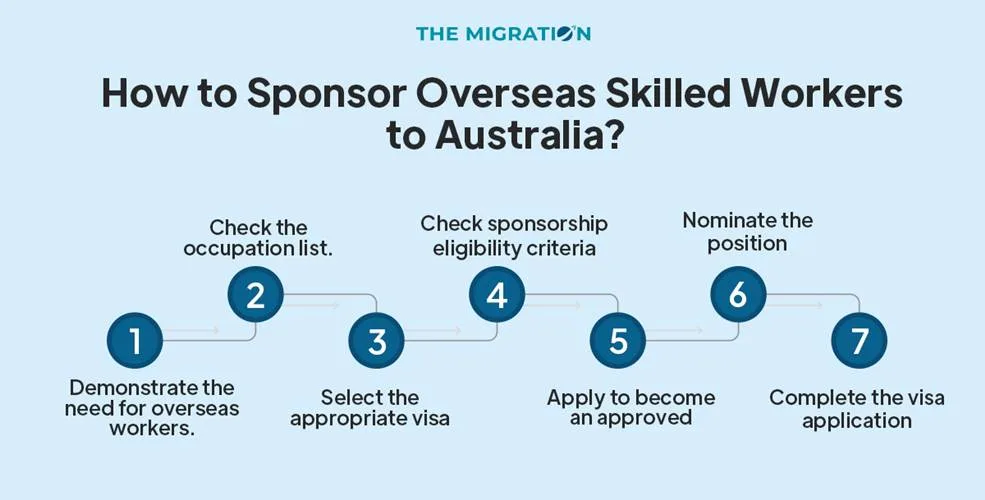 How to Sponsor Overseas Skilled Workers to Australia