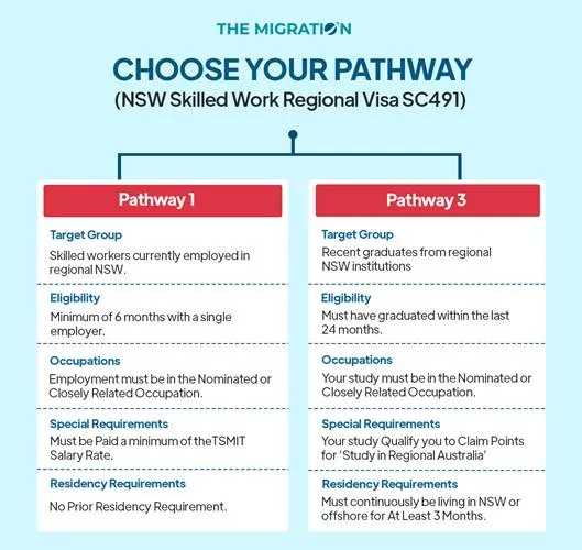 Skilled Workers Employed in Regional NSW