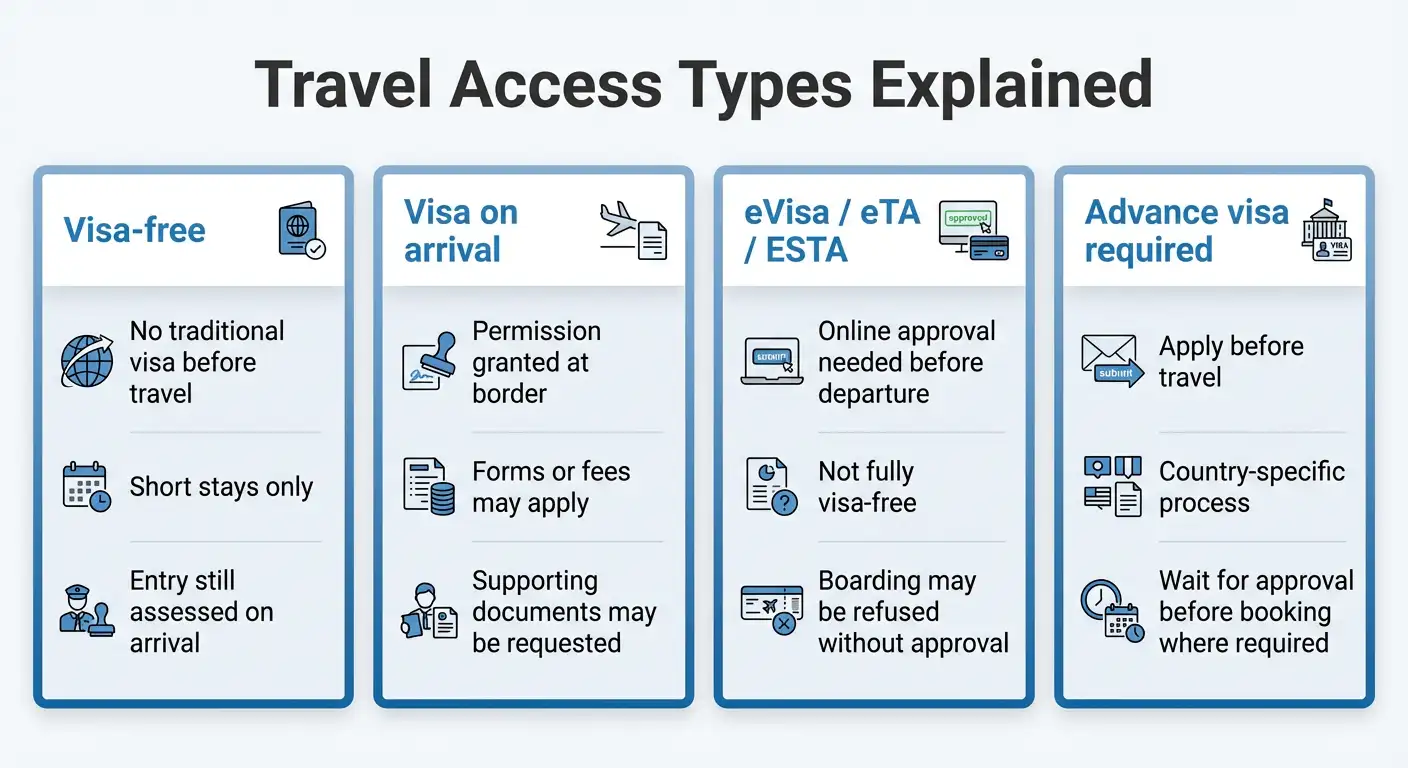 travel access types explain