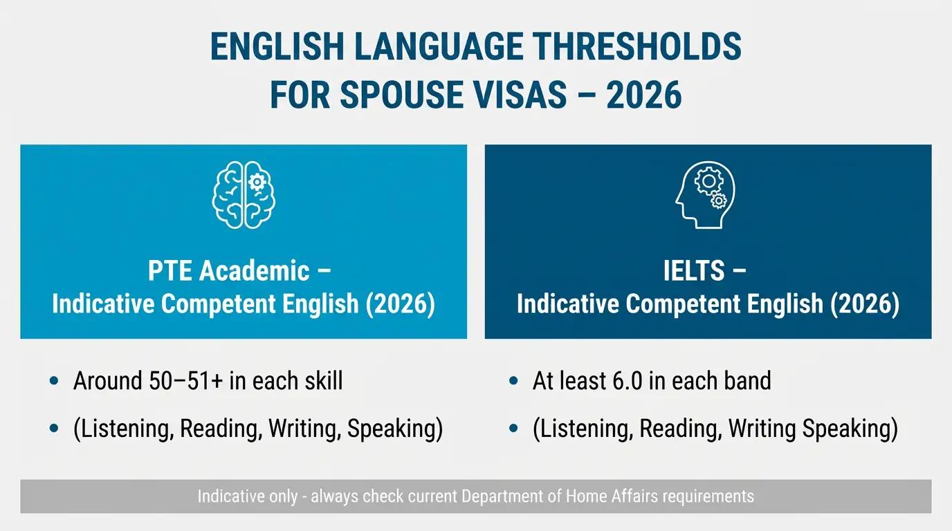 English Language Thresholds for spouse visas