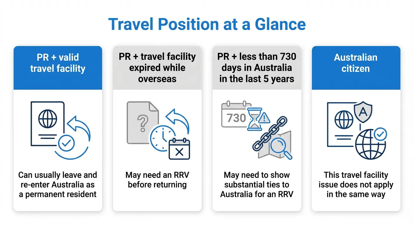 5-Year Travel Facility for Australian Permanent Residents