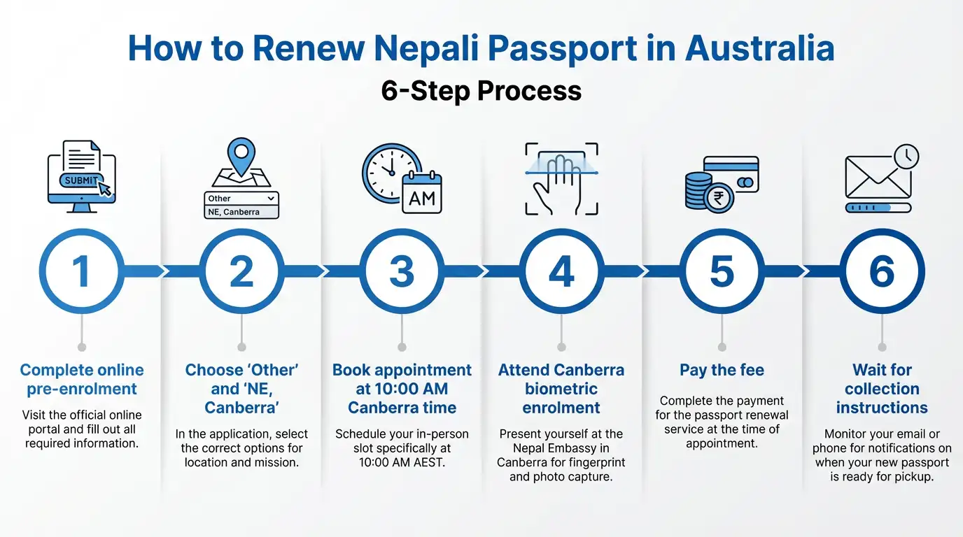 renew Nepali passport in Australia