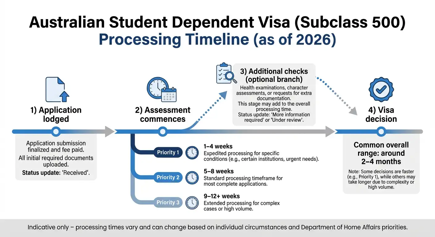 Australian Student Dependent Visa (subclass 500)