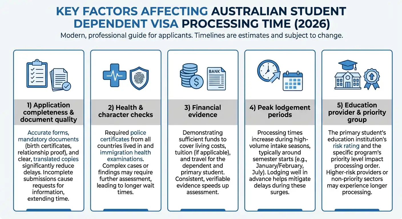 Key Factors Affecting Australian Student Dependent Visa processing Time (2026)