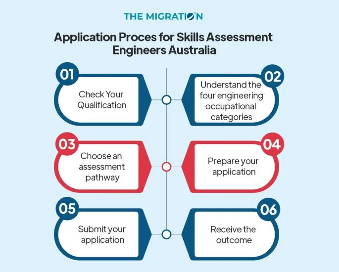 How to Apply for a Skills Assessment Engineers Australia?