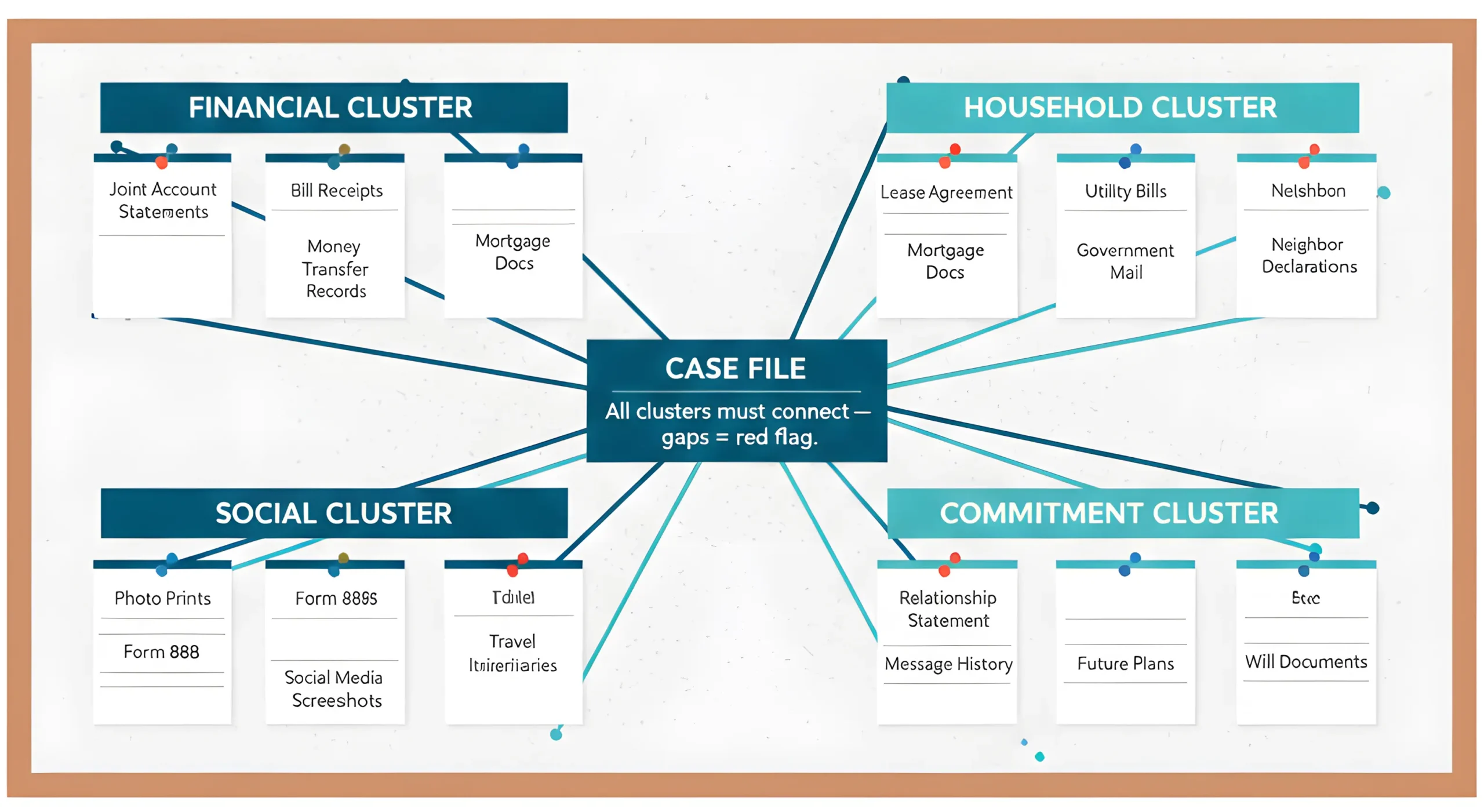 4 pillars of partner visa evidence