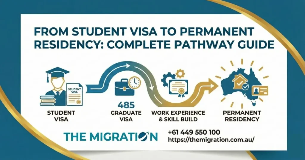 Student Visa to PR in Australia: Complete Pathway Guide