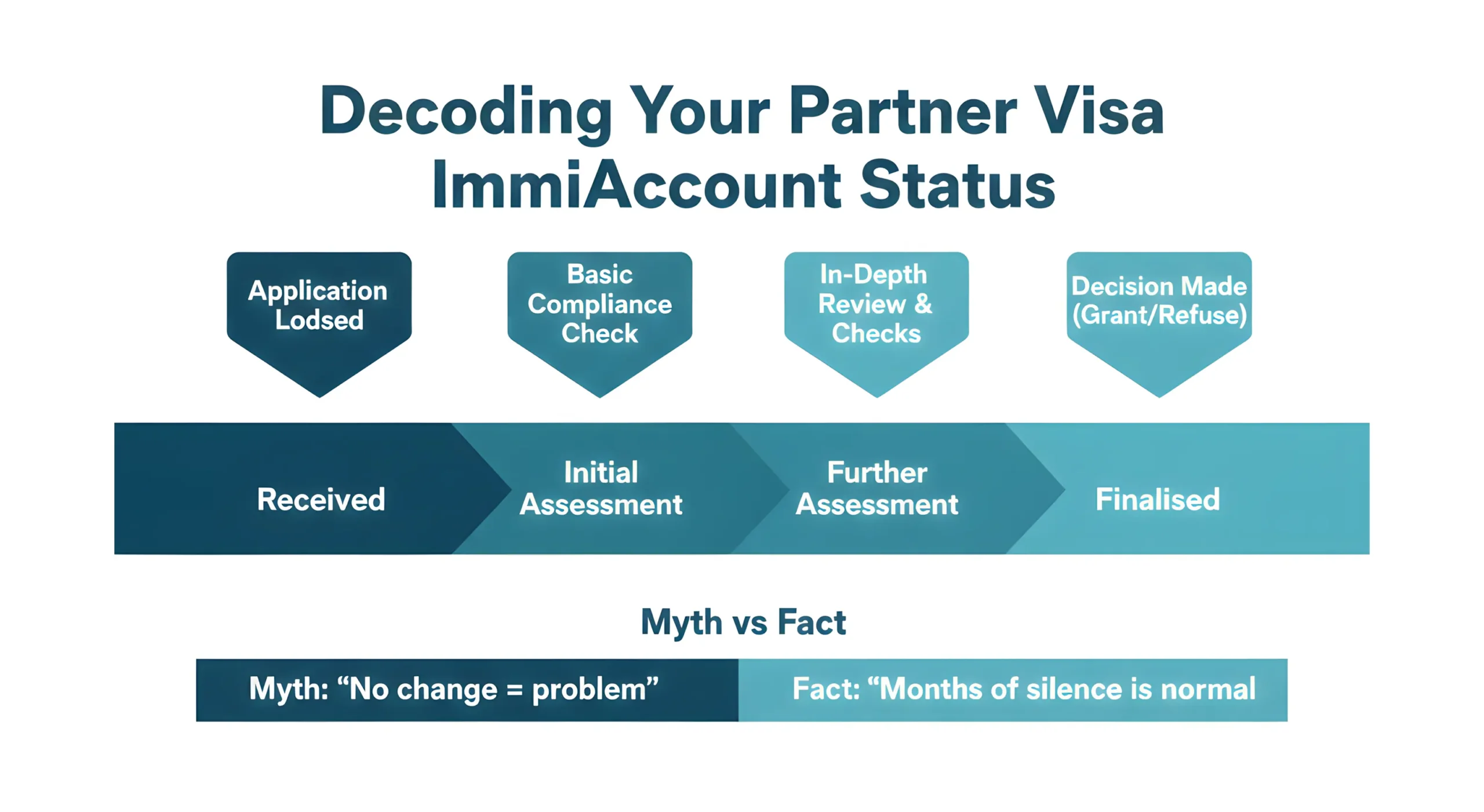 partner visa immiaccount status