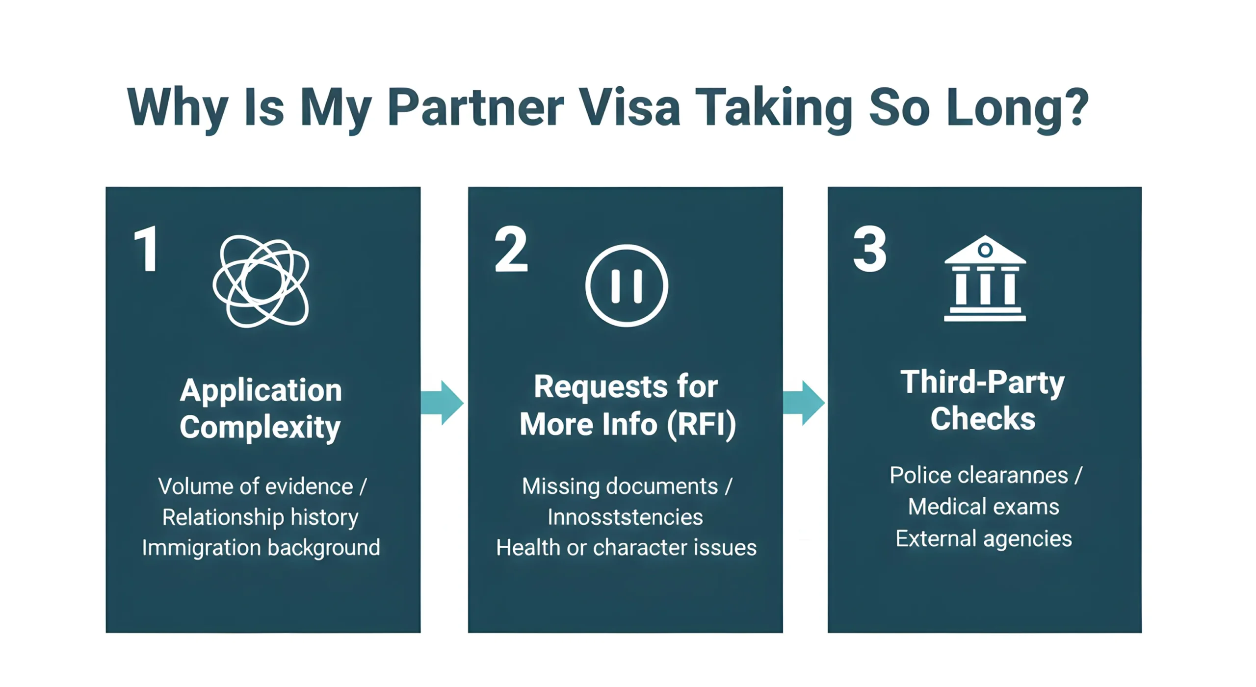why Partner Visa Processing Time is so long